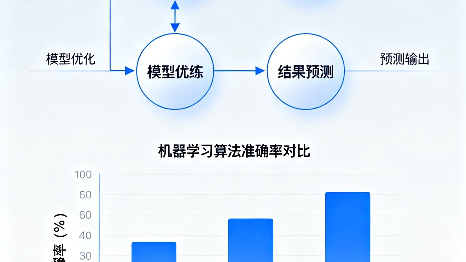 AI预测模型技术论文配图，展示机器学习算法流程图与准确率对比图表。